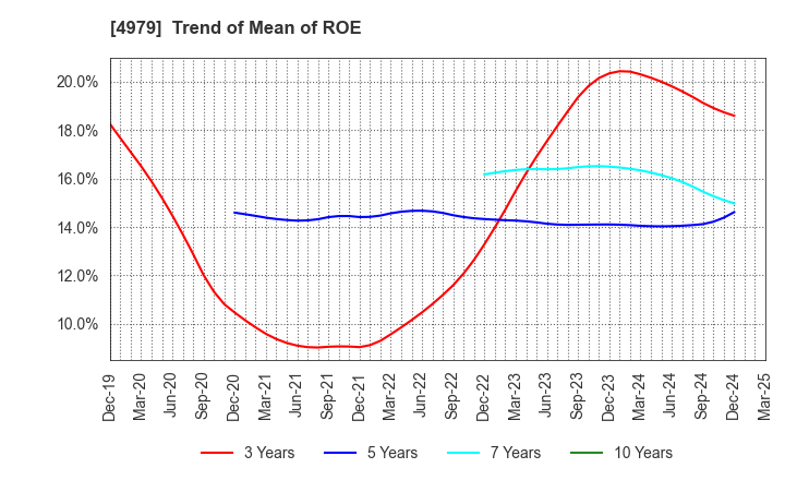 4979 OAT Agrio Co.,Ltd.: Trend of Mean of ROE