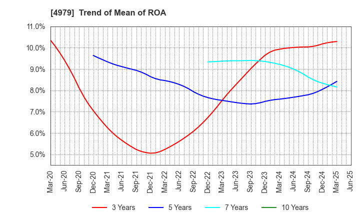 4979 OAT Agrio Co.,Ltd.: Trend of Mean of ROA