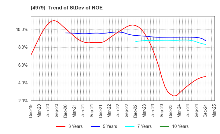 4979 OAT Agrio Co.,Ltd.: Trend of StDev of ROE