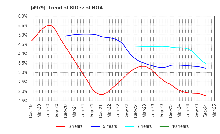 4979 OAT Agrio Co.,Ltd.: Trend of StDev of ROA