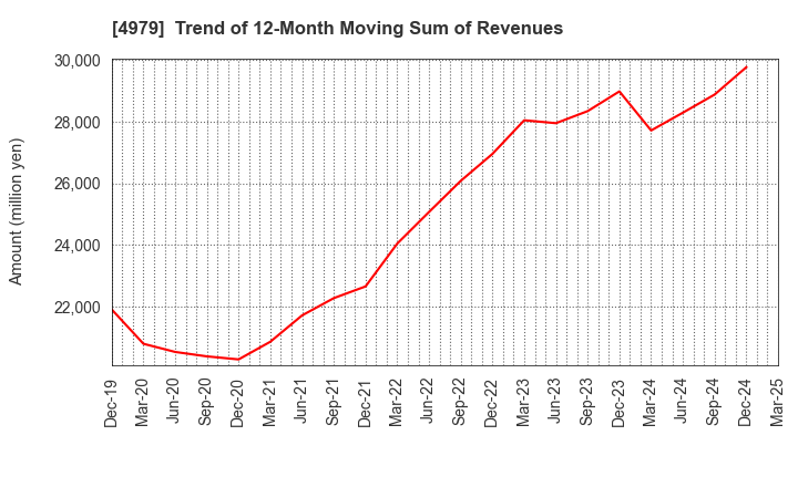 4979 OAT Agrio Co.,Ltd.: Trend of 12-Month Moving Sum of Revenues