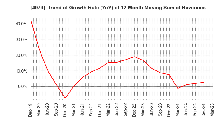 4979 OAT Agrio Co.,Ltd.: Trend of Growth Rate (YoY) of 12-Month Moving Sum of Revenues