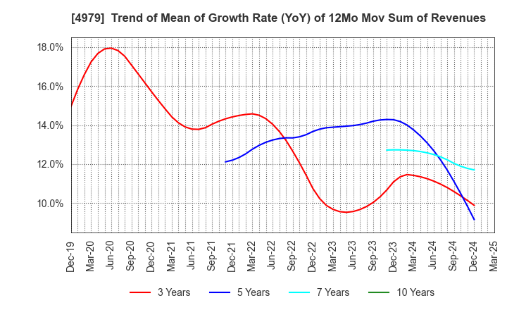 4979 OAT Agrio Co.,Ltd.: Trend of Mean of Growth Rate (YoY) of 12Mo Mov Sum of Revenues