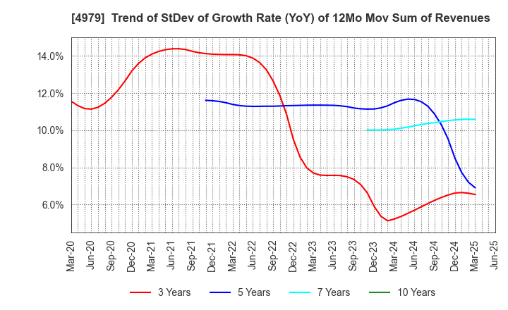 4979 OAT Agrio Co.,Ltd.: Trend of StDev of Growth Rate (YoY) of 12Mo Mov Sum of Revenues