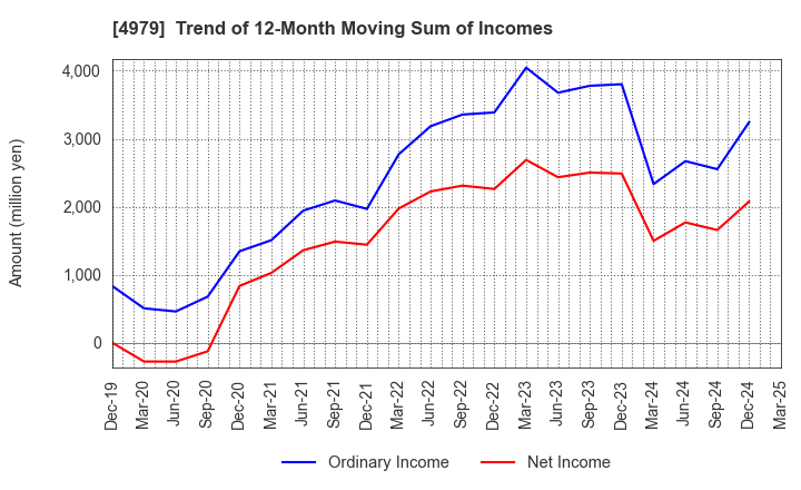 4979 OAT Agrio Co.,Ltd.: Trend of 12-Month Moving Sum of Incomes