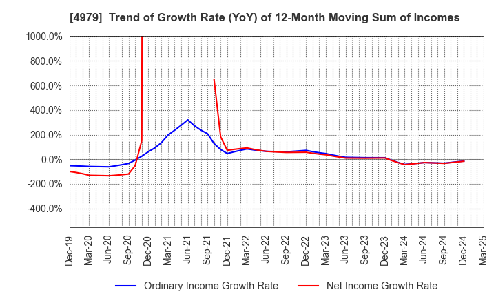 4979 OAT Agrio Co.,Ltd.: Trend of Growth Rate (YoY) of 12-Month Moving Sum of Incomes