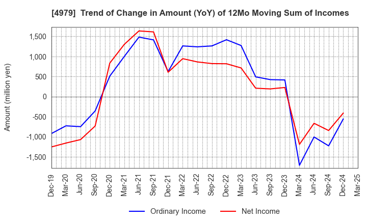4979 OAT Agrio Co.,Ltd.: Trend of Change in Amount (YoY) of 12Mo Moving Sum of Incomes