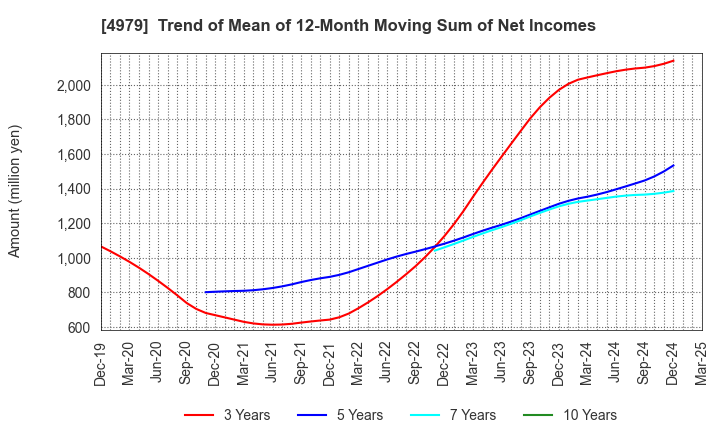 4979 OAT Agrio Co.,Ltd.: Trend of Mean of 12-Month Moving Sum of Net Incomes