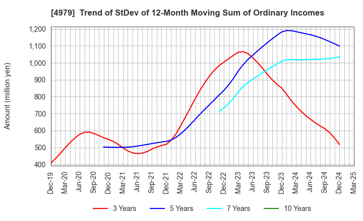 4979 OAT Agrio Co.,Ltd.: Trend of StDev of 12-Month Moving Sum of Ordinary Incomes