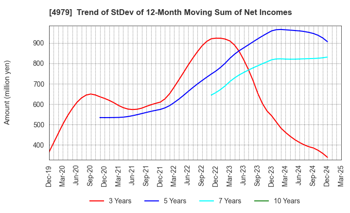 4979 OAT Agrio Co.,Ltd.: Trend of StDev of 12-Month Moving Sum of Net Incomes