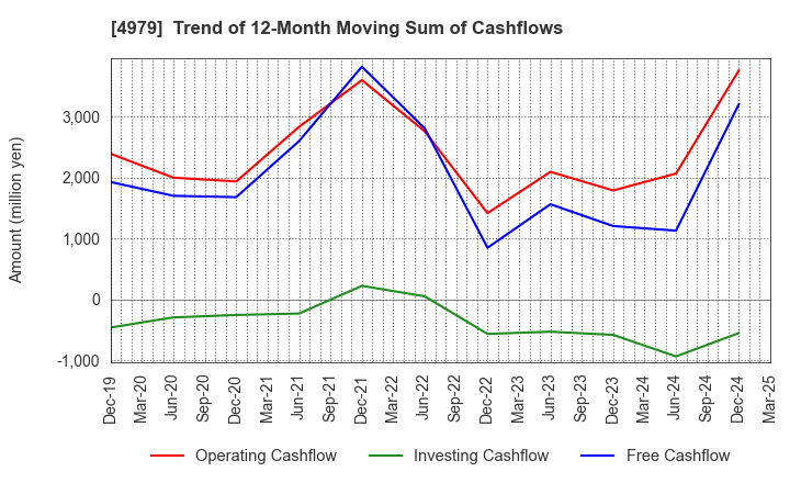 4979 OAT Agrio Co.,Ltd.: Trend of 12-Month Moving Sum of Cashflows