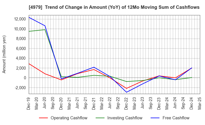 4979 OAT Agrio Co.,Ltd.: Trend of Change in Amount (YoY) of 12Mo Moving Sum of Cashflows