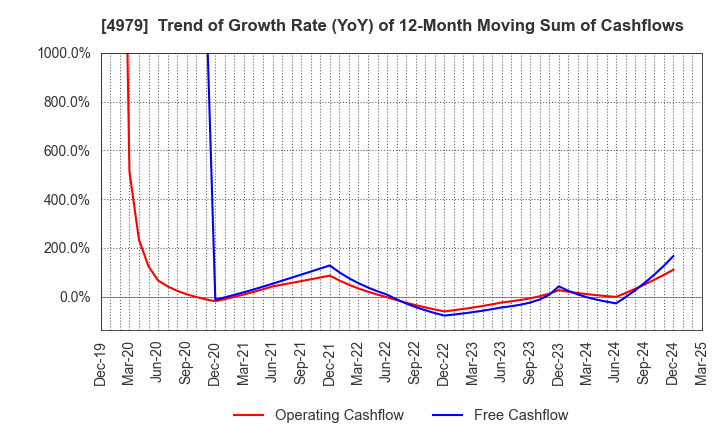 4979 OAT Agrio Co.,Ltd.: Trend of Growth Rate (YoY) of 12-Month Moving Sum of Cashflows