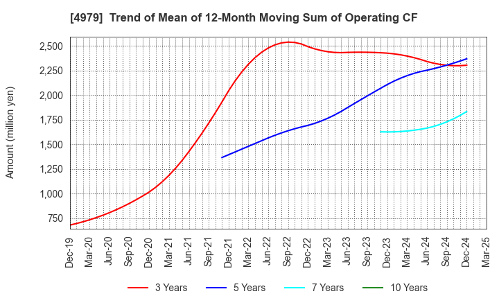 4979 OAT Agrio Co.,Ltd.: Trend of Mean of 12-Month Moving Sum of Operating CF