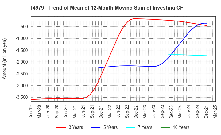 4979 OAT Agrio Co.,Ltd.: Trend of Mean of 12-Month Moving Sum of Investing CF
