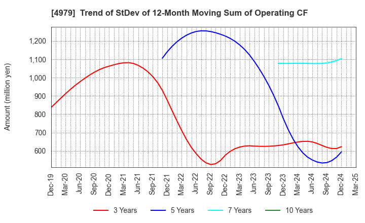 4979 OAT Agrio Co.,Ltd.: Trend of StDev of 12-Month Moving Sum of Operating CF