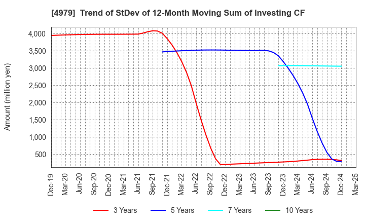 4979 OAT Agrio Co.,Ltd.: Trend of StDev of 12-Month Moving Sum of Investing CF