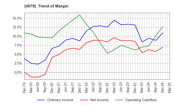 4979 OAT Agrio Co.,Ltd.: Trend of Margin