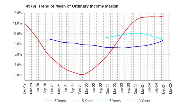 4979 OAT Agrio Co.,Ltd.: Trend of Mean of Ordinary Income Margin