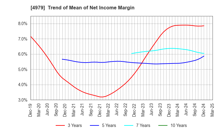 4979 OAT Agrio Co.,Ltd.: Trend of Mean of Net Income Margin