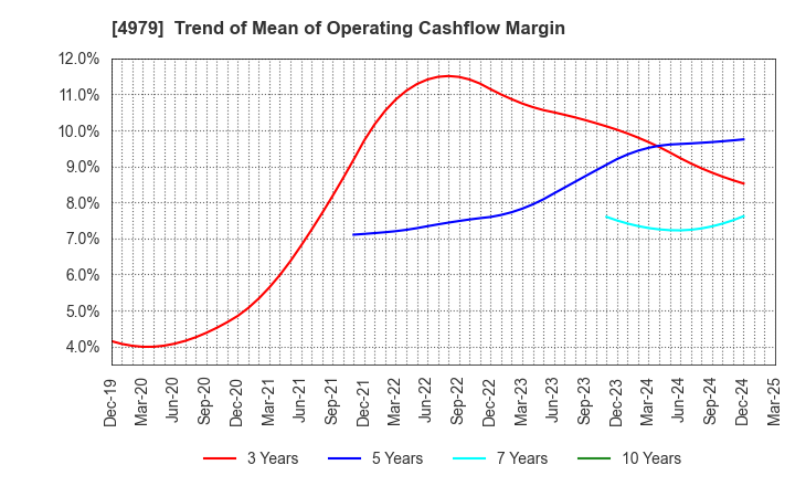 4979 OAT Agrio Co.,Ltd.: Trend of Mean of Operating Cashflow Margin