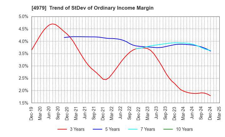 4979 OAT Agrio Co.,Ltd.: Trend of StDev of Ordinary Income Margin