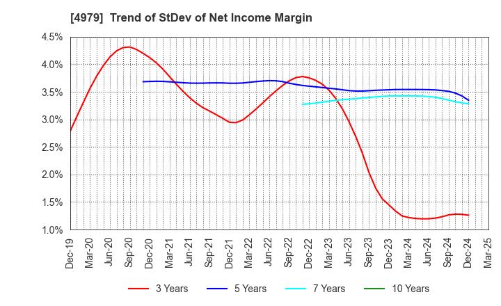 4979 OAT Agrio Co.,Ltd.: Trend of StDev of Net Income Margin