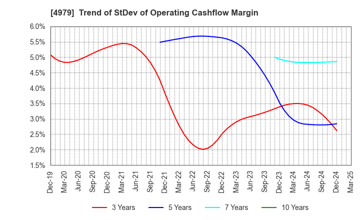 4979 OAT Agrio Co.,Ltd.: Trend of StDev of Operating Cashflow Margin