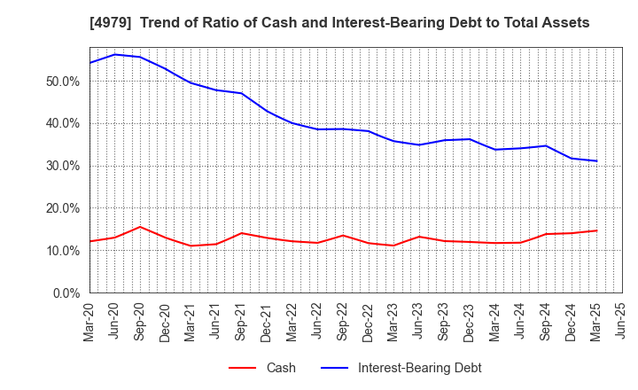 4979 OAT Agrio Co.,Ltd.: Trend of Ratio of Cash and Interest-Bearing Debt to Total Assets