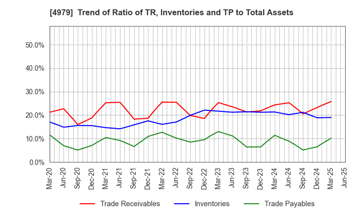 4979 OAT Agrio Co.,Ltd.: Trend of Ratio of TR, Inventories and TP to Total Assets
