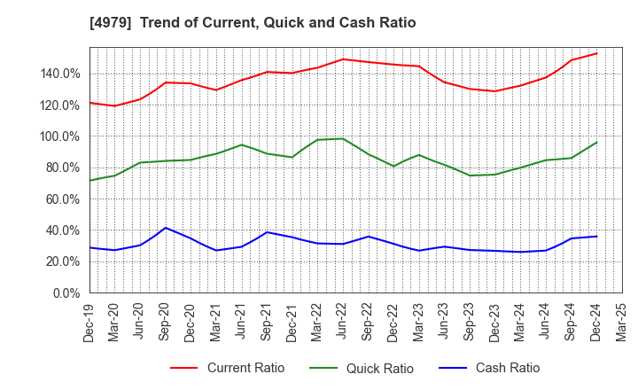 4979 OAT Agrio Co.,Ltd.: Trend of Current, Quick and Cash Ratio