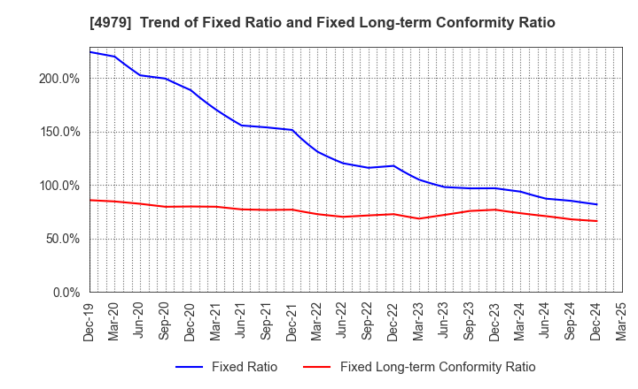 4979 OAT Agrio Co.,Ltd.: Trend of Fixed Ratio and Fixed Long-term Conformity Ratio