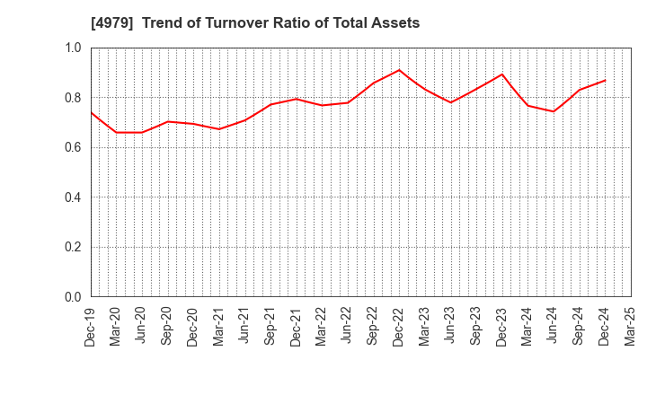 4979 OAT Agrio Co.,Ltd.: Trend of Turnover Ratio of Total Assets