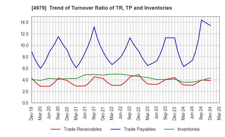 4979 OAT Agrio Co.,Ltd.: Trend of Turnover Ratio of TR, TP and Inventories