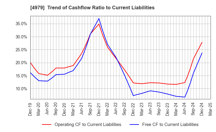 4979 OAT Agrio Co.,Ltd.: Trend of Cashflow Ratio to Current Liabilities