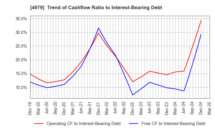 4979 OAT Agrio Co.,Ltd.: Trend of Cashflow Ratio to Interest-Bearing Debt