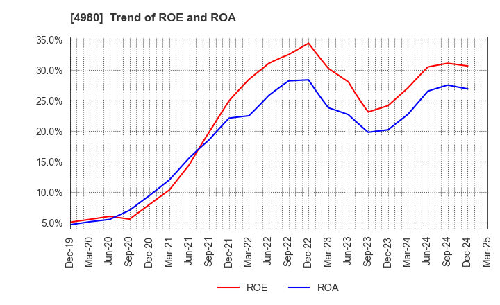 4980 Dexerials Corporation: Trend of ROE and ROA