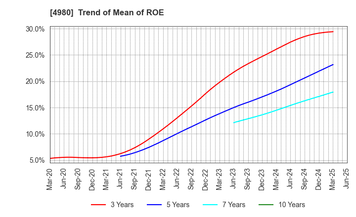 4980 Dexerials Corporation: Trend of Mean of ROE