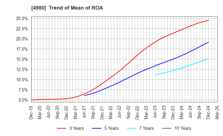 4980 Dexerials Corporation: Trend of Mean of ROA