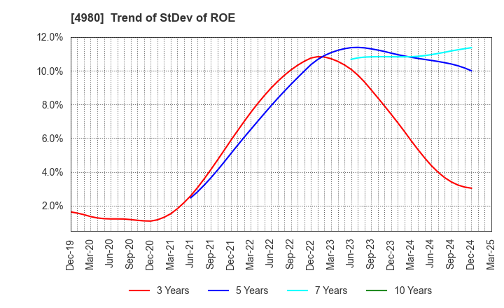 4980 Dexerials Corporation: Trend of StDev of ROE