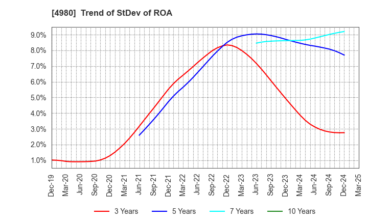 4980 Dexerials Corporation: Trend of StDev of ROA