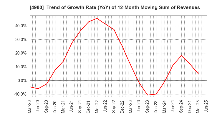 4980 Dexerials Corporation: Trend of Growth Rate (YoY) of 12-Month Moving Sum of Revenues
