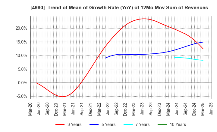 4980 Dexerials Corporation: Trend of Mean of Growth Rate (YoY) of 12Mo Mov Sum of Revenues