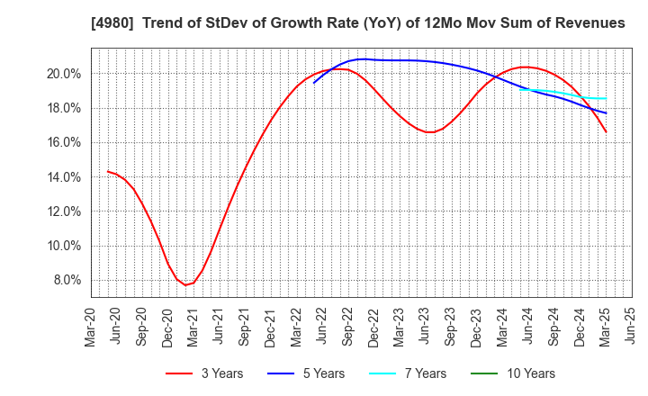 4980 Dexerials Corporation: Trend of StDev of Growth Rate (YoY) of 12Mo Mov Sum of Revenues