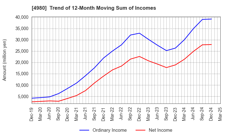 4980 Dexerials Corporation: Trend of 12-Month Moving Sum of Incomes