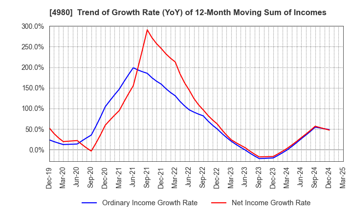 4980 Dexerials Corporation: Trend of Growth Rate (YoY) of 12-Month Moving Sum of Incomes