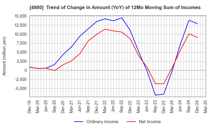 4980 Dexerials Corporation: Trend of Change in Amount (YoY) of 12Mo Moving Sum of Incomes