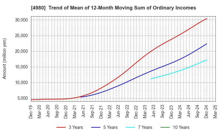 4980 Dexerials Corporation: Trend of Mean of 12-Month Moving Sum of Ordinary Incomes