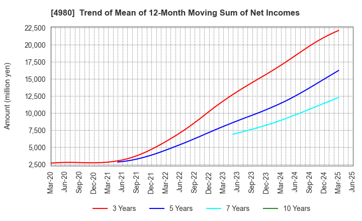 4980 Dexerials Corporation: Trend of Mean of 12-Month Moving Sum of Net Incomes