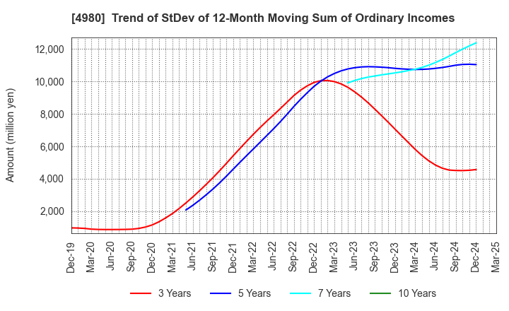 4980 Dexerials Corporation: Trend of StDev of 12-Month Moving Sum of Ordinary Incomes